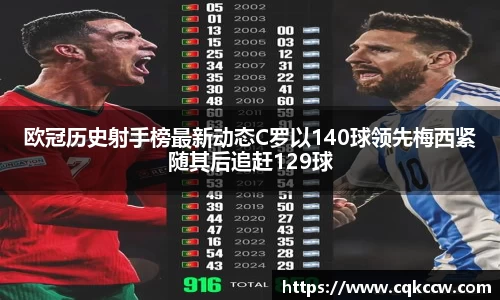 欧冠历史射手榜最新动态C罗以140球领先梅西紧随其后追赶129球